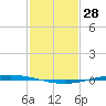 Bayou Bonfouca tide chart for Wednesday, January 28, 2026