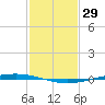 Bayou Bonfouca tide chart for Thursday, January 29, 2026