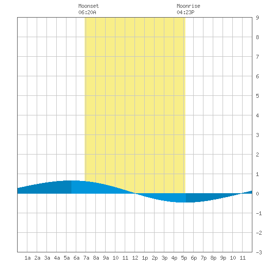 Bayou Bonfouca tide chart for Friday, January 2, 2026