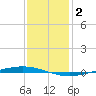 Bayou Bonfouca tide chart for Friday, January 2, 2026