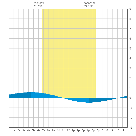 Bayou Bonfouca tide chart for Friday, January 30, 2026