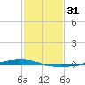 Bayou Bonfouca tide chart for Saturday, January 31, 2026