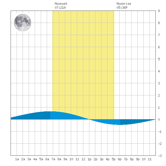 Bayou Bonfouca tide chart for Saturday, January 3, 2026