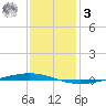 Bayou Bonfouca tide chart for Saturday, January 3, 2026