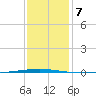 Bayou Bonfouca tide chart for Wednesday, January 7, 2026