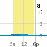 Bayou Bonfouca tide chart for Thursday, January 8, 2026