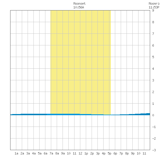 Bayou Bonfouca tide chart for Friday, January 9, 2026