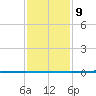 Bayou Bonfouca tide chart for Friday, January 9, 2026