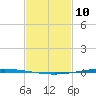 Bayou Bonfouca tide chart for Tuesday, February 10, 2026