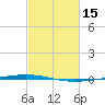 Bayou Bonfouca tide chart for Sunday, February 15, 2026