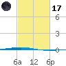 Bayou Bonfouca tide chart for Tuesday, February 17, 2026