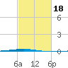 Bayou Bonfouca tide chart for Wednesday, February 18, 2026