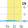 Bayou Bonfouca tide chart for Thursday, February 19, 2026