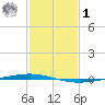 Bayou Bonfouca tide chart for Sunday, February 1, 2026