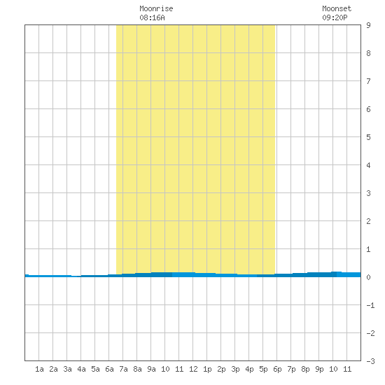 Bayou Bonfouca tide chart for Friday, February 20, 2026