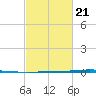 Bayou Bonfouca tide chart for Saturday, February 21, 2026