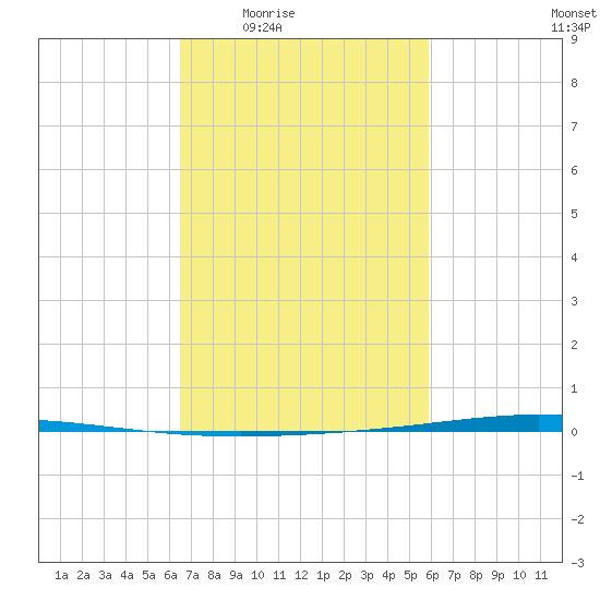 Bayou Bonfouca tide chart for Sunday, February 22, 2026
