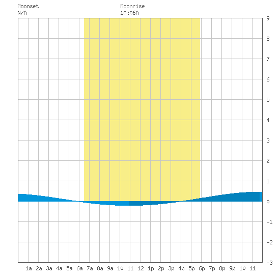 Bayou Bonfouca tide chart for Monday, February 23, 2026
