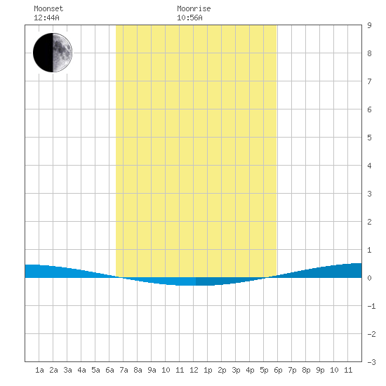 Bayou Bonfouca tide chart for Tuesday, February 24, 2026