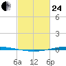 Bayou Bonfouca tide chart for Tuesday, February 24, 2026