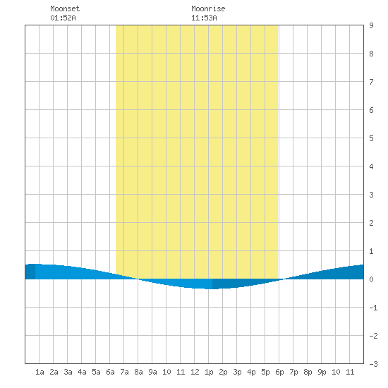 Bayou Bonfouca tide chart for Wednesday, February 25, 2026