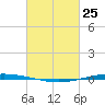 Bayou Bonfouca tide chart for Wednesday, February 25, 2026