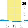 Bayou Bonfouca tide chart for Thursday, February 26, 2026