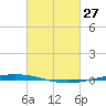 Bayou Bonfouca tide chart for Friday, February 27, 2026