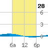 Bayou Bonfouca tide chart for Saturday, February 28, 2026