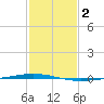 Bayou Bonfouca tide chart for Monday, February 2, 2026