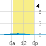 Bayou Bonfouca tide chart for Wednesday, February 4, 2026