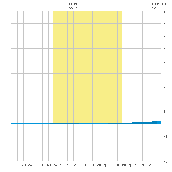 Bayou Bonfouca tide chart for Friday, February 6, 2026