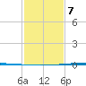 Bayou Bonfouca tide chart for Saturday, February 7, 2026
