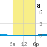 Bayou Bonfouca tide chart for Sunday, February 8, 2026