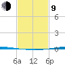 Bayou Bonfouca tide chart for Monday, February 9, 2026