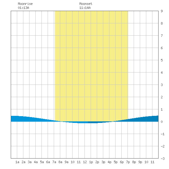 Bayou Bonfouca tide chart for Tuesday, March 10, 2026