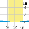 Bayou Bonfouca tide chart for Tuesday, March 10, 2026