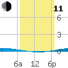 Bayou Bonfouca tide chart for Wednesday, March 11, 2026
