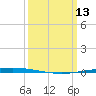 Bayou Bonfouca tide chart for Friday, March 13, 2026