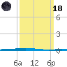 Bayou Bonfouca tide chart for Wednesday, March 18, 2026