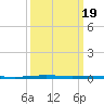 Bayou Bonfouca tide chart for Thursday, March 19, 2026