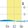 Bayou Bonfouca tide chart for Sunday, March 1, 2026