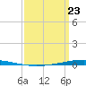 Bayou Bonfouca tide chart for Monday, March 23, 2026