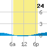 Bayou Bonfouca tide chart for Tuesday, March 24, 2026