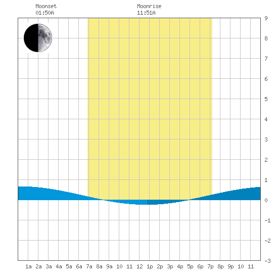 Bayou Bonfouca tide chart for Wednesday, March 25, 2026