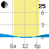Bayou Bonfouca tide chart for Wednesday, March 25, 2026