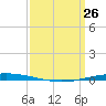 Bayou Bonfouca tide chart for Thursday, March 26, 2026