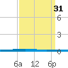 Bayou Bonfouca tide chart for Tuesday, March 31, 2026