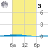 Bayou Bonfouca tide chart for Tuesday, March 3, 2026