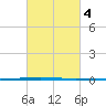 Bayou Bonfouca tide chart for Wednesday, March 4, 2026